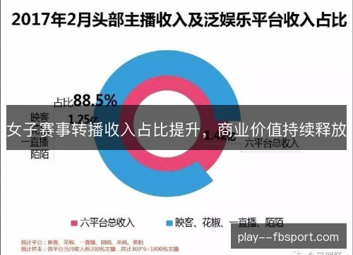 女子赛事转播收入占比提升，商业价值持续释放